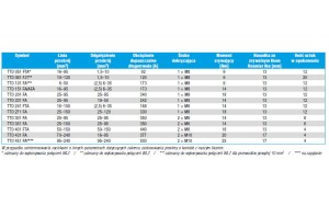 SICAME Zacisk TTD 271 FA (25-150 / 25-120)