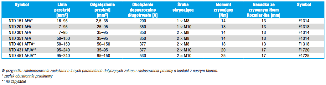 Zacisk NTD 151 AFA - SICAME