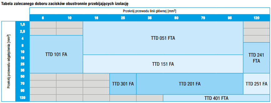  Zacisk TTD - SICAME dane techniczne