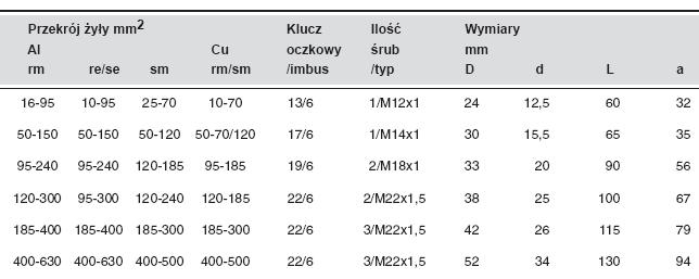 Końcówka śrubowa C 95-240/12 - GPH (końcówki śrubowe)