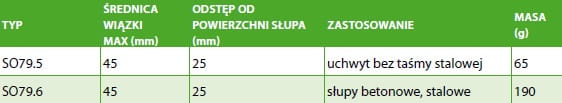 Uchwyt dystansowy do zawieszania przewodów/kabli na słupach okrągłych (bez taśmy stalowej) (UN-N) ENSTO SO79.5  - KUP